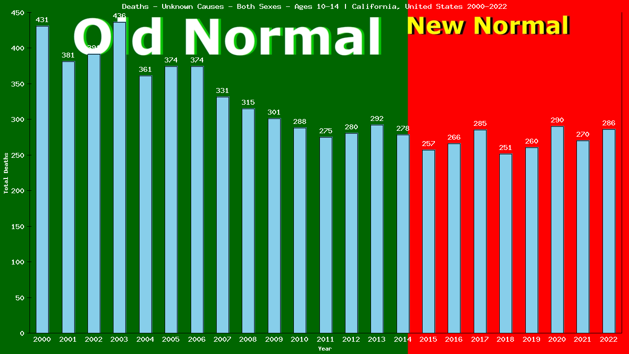 Graph showing Deaths - Unknown Causes - Girls And Boys - Aged 10-14 | California, United-states